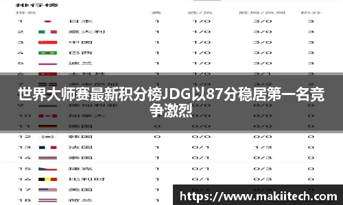 世界大师赛最新积分榜JDG以87分稳居第一名竞争激烈